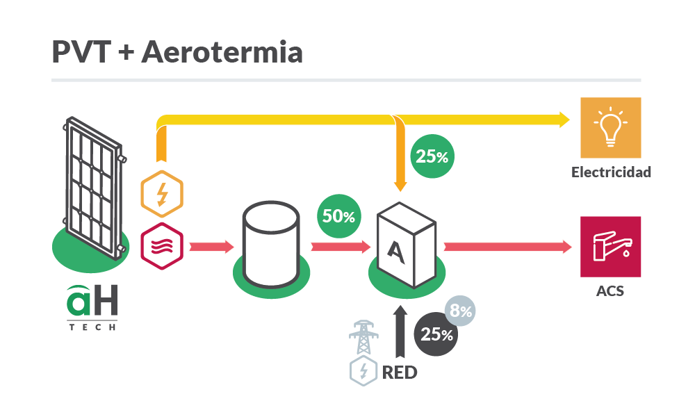 1-PVT + Aerotermia