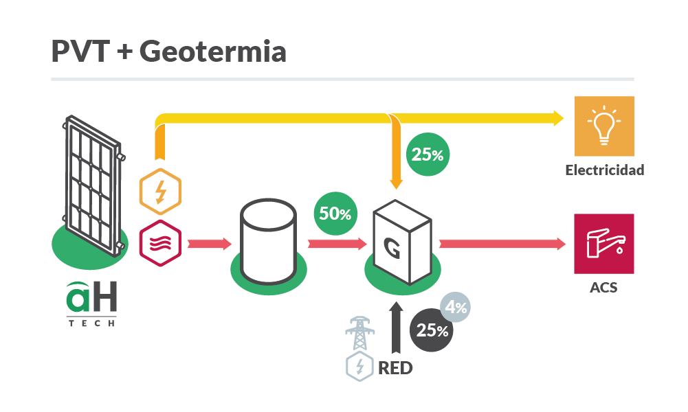 PVT + Geotermia