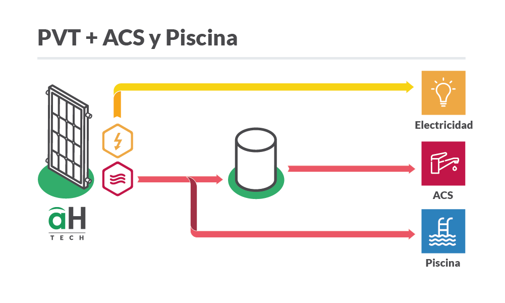 PVT + ACS y Piscina