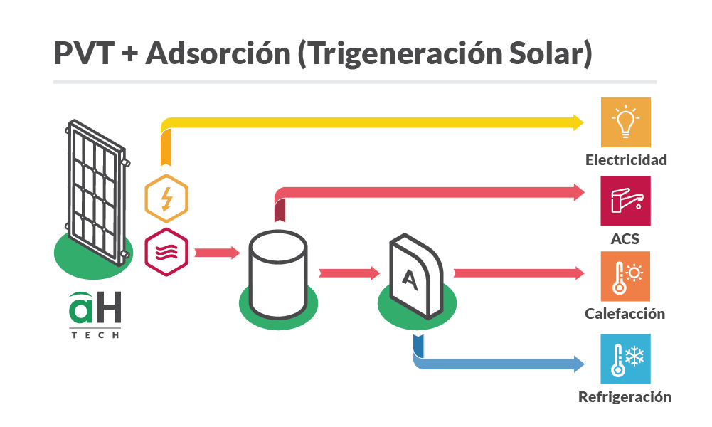 PVT + Adsorción (Trigeneración Solar)