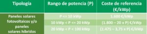 Tipología de las ayudas energéticas en Aragon 