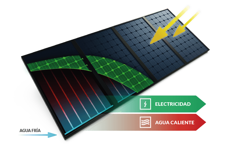 Hybrid Solar Panel, Two in One Abora Solar